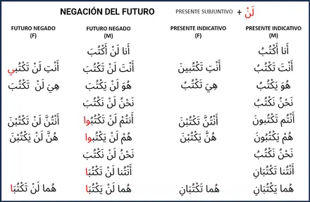 Vista previa: Negación del futuro
