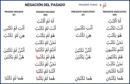 Vista previa: Negación del pasado
