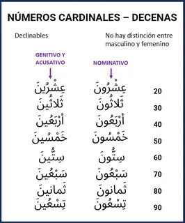 Vista previa: Cardinales: decenas