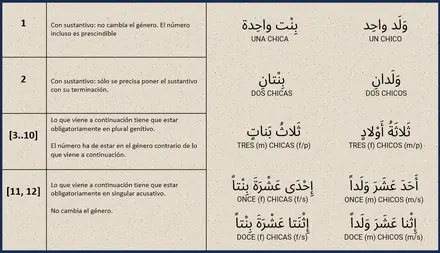 Vista previa: Reglas con cardinales (Parte I)